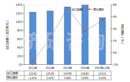 2011-2015年9月中國(guó)用作熒光增白劑的有機(jī)合成產(chǎn)品(HS32042000)出口總額及增速統(tǒng)計(jì) 2011-2015年9月中國(guó)用作熒光增白劑的有機(jī)合成產(chǎn)品(HS32042000)出口總額及增速統(tǒng)計(jì)
